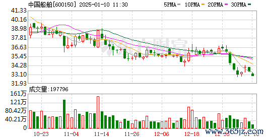 正规股票配资开户 中国船舶：重大资产重组获得国务院国资委等主管部门批复意见