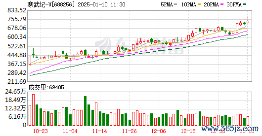能加杠杆的炒股平台 又创历史新高！去年“涨幅王”再度发力 融资余额规模继续高位 这些股也已获重仓